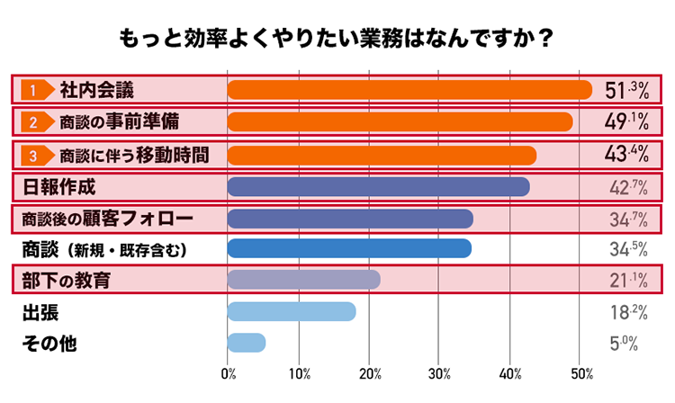 もっと効率よくやりたい業務はなんですか？