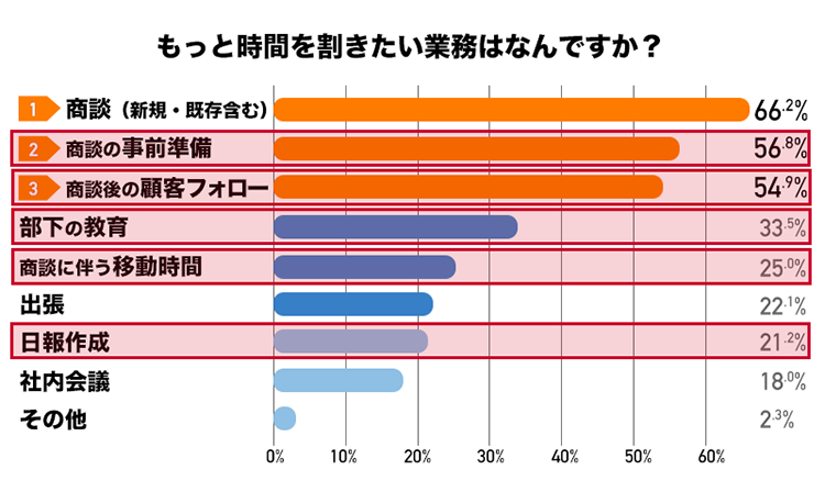 もっと時間を割きたい業務はなんですか？